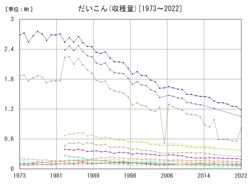 根菜類の収穫量