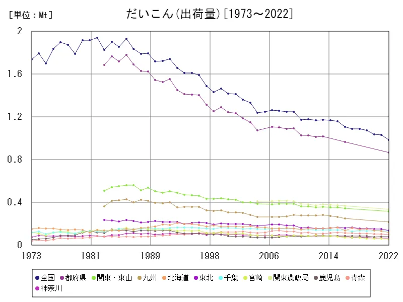 根菜類の出荷量