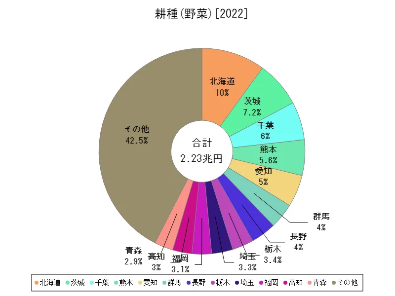 野菜の生産所得(最新年、都道府県)