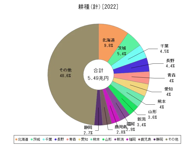 計の生産所得(最新年、都道府県)