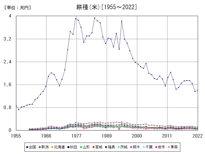 米の生産所得