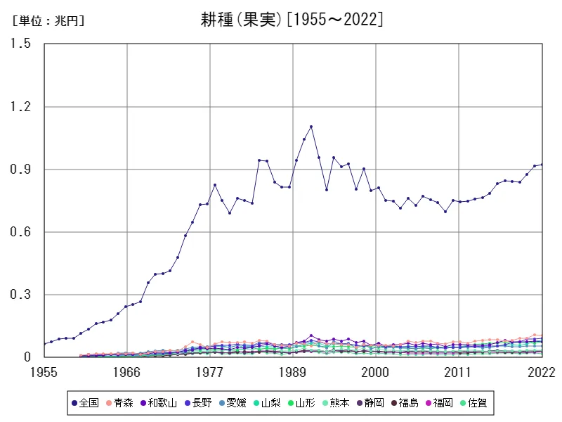 果実の生産所得