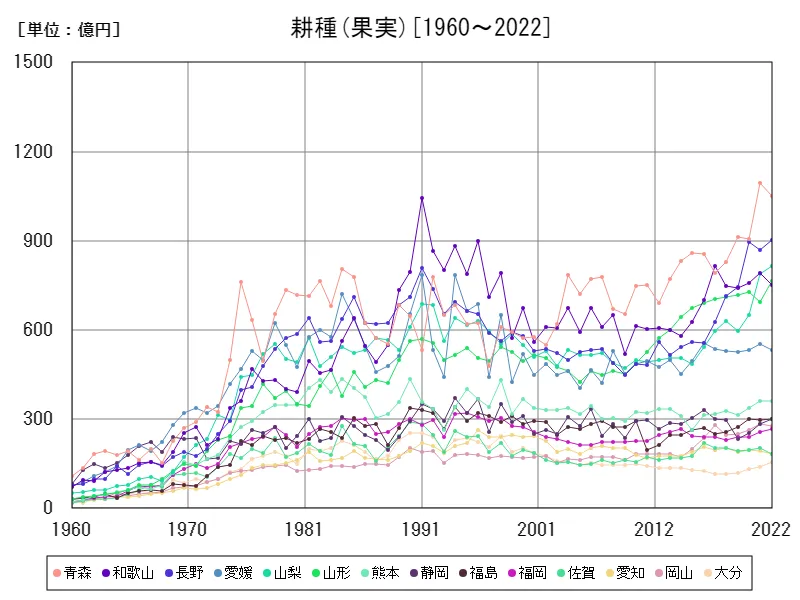 果実の生産所得(都道府県)