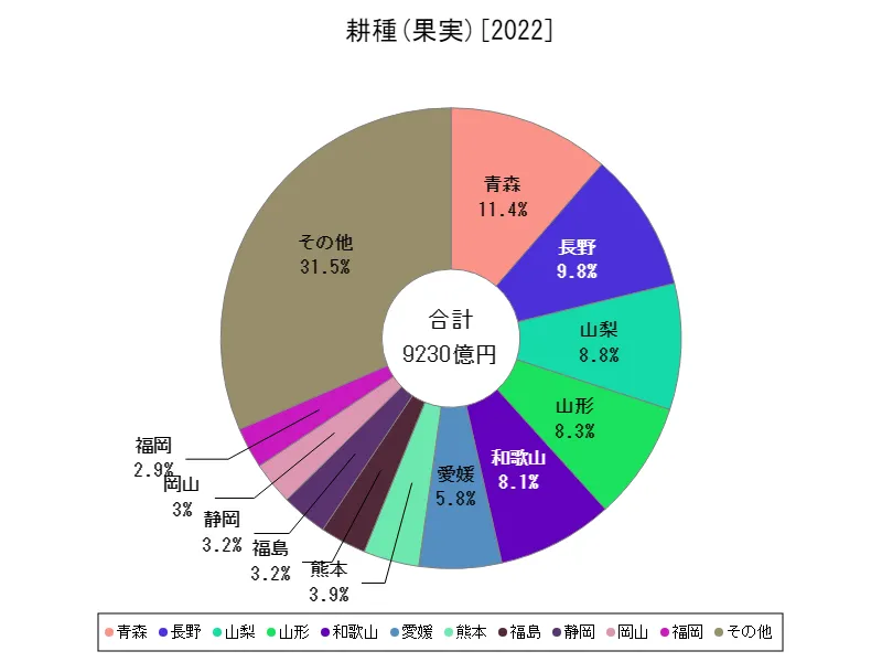 果実の生産所得(最新年、都道府県)