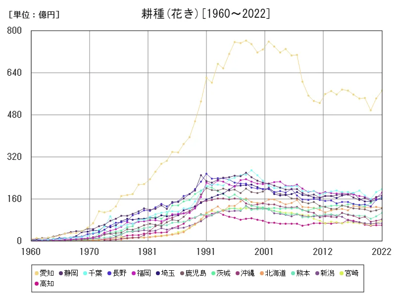 花きの生産所得(都道府県)