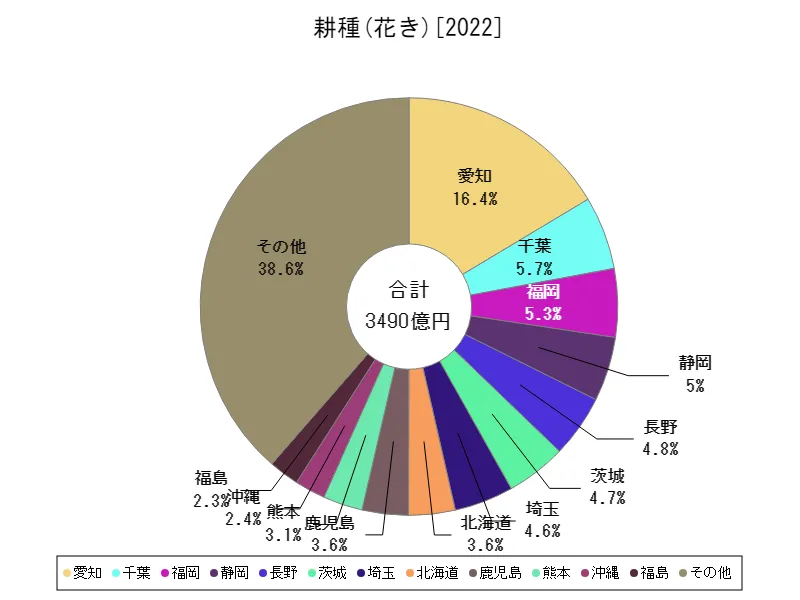 花きの生産所得(最新年、都道府県)