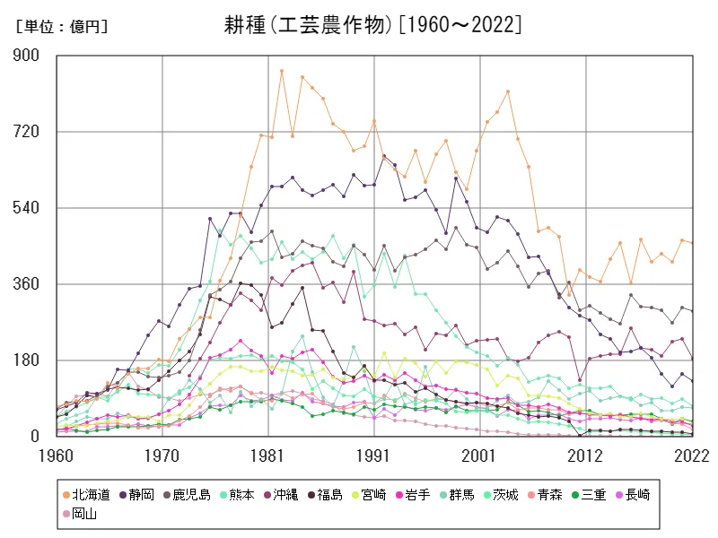 工芸農作物の生産所得(都道府県)