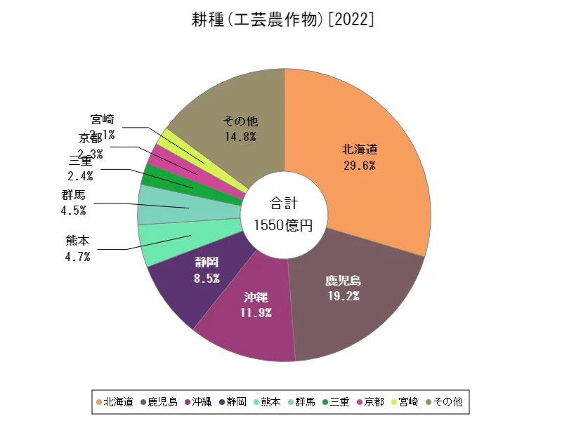 工芸農作物の生産所得(最新年、都道府県)