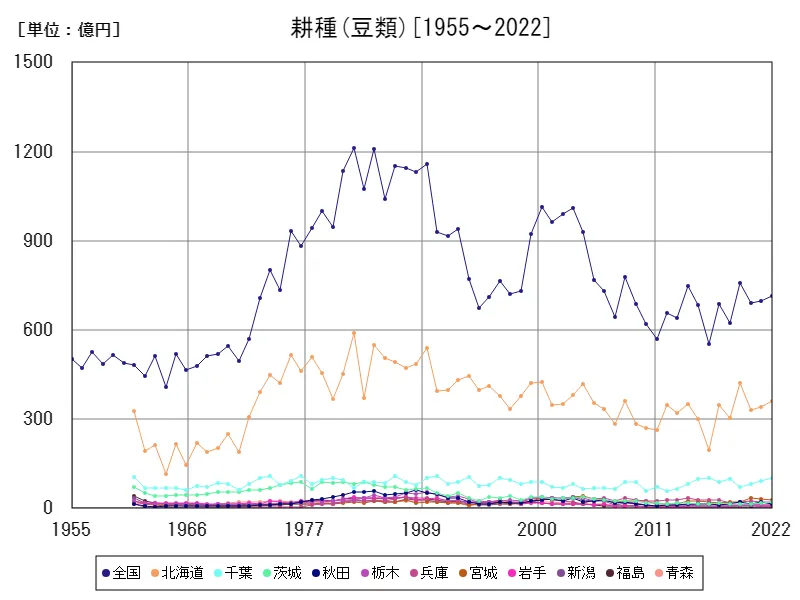 豆類の生産所得