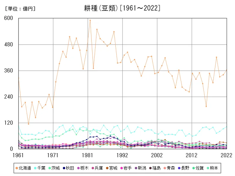 豆類の生産所得(都道府県)