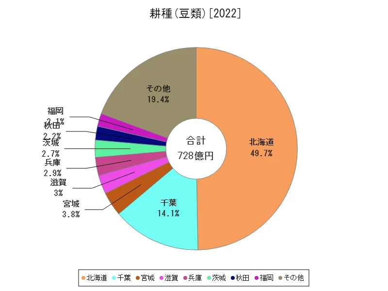 豆類の生産所得(最新年、都道府県)