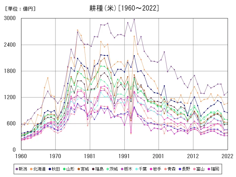 米の生産所得(都道府県)