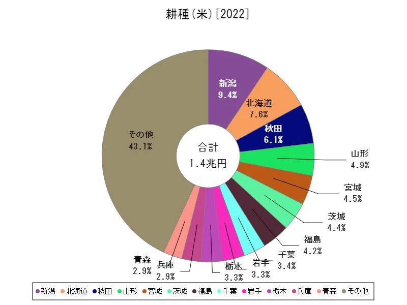 米の生産所得(最新年、都道府県)