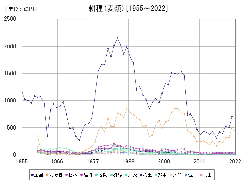 麦類の生産所得