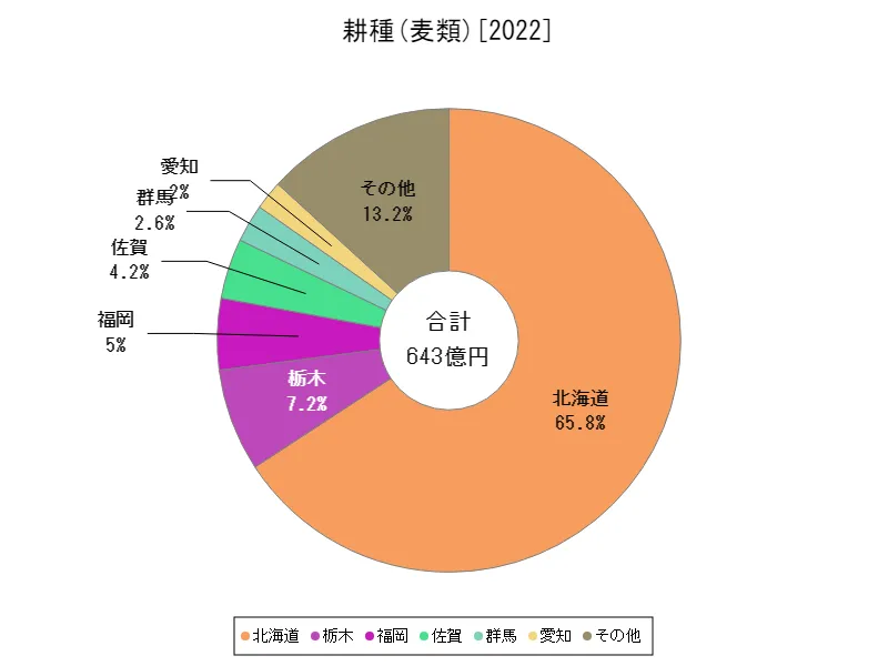 麦類の生産所得(最新年、都道府県)