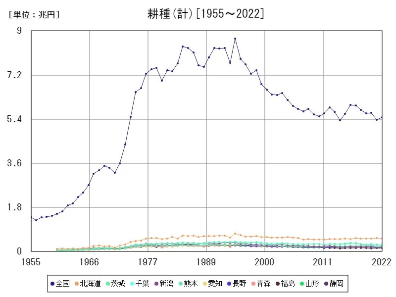 畜産合計の生産所得