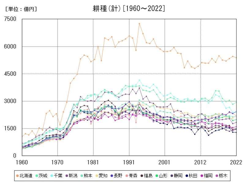 畜産合計の生産所得(都道府県)