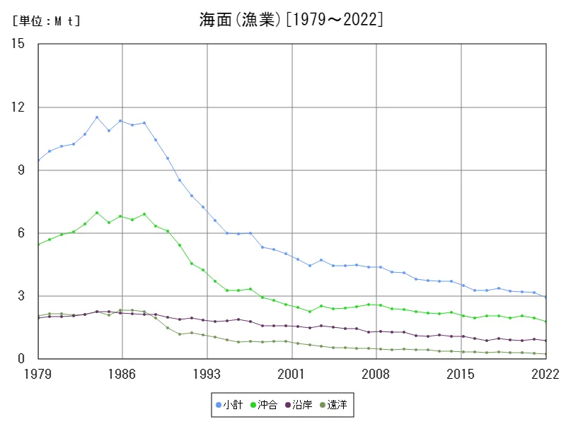 海面海面(漁業)の生産漁業生産統計調査