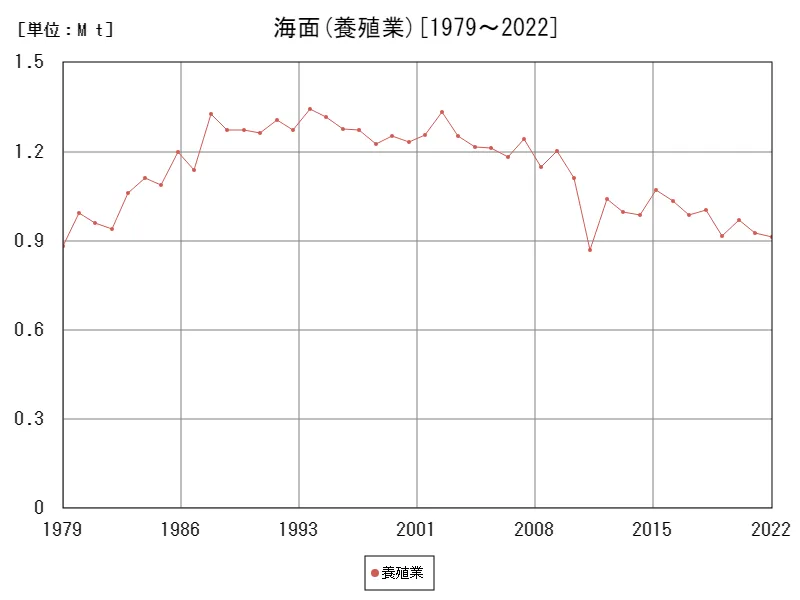 海面海面(養殖業)の生産漁業生産統計調査