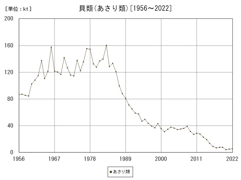 貝類(あさり類)の生産