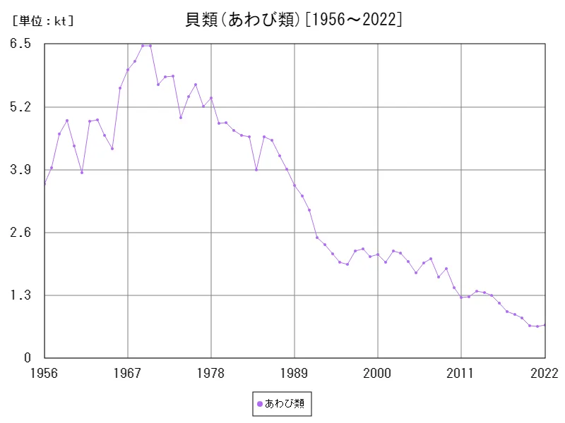 貝類(あわび類)の生産