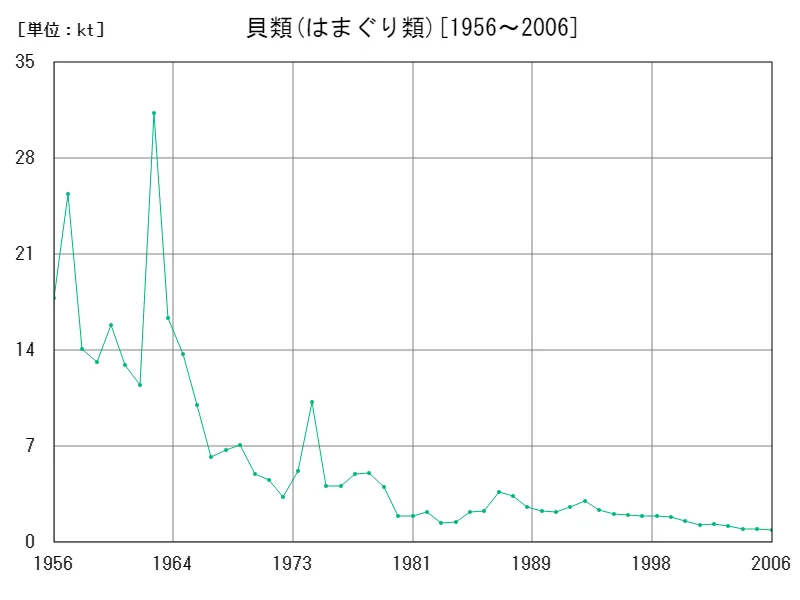 貝類(はまぐり類)の生産