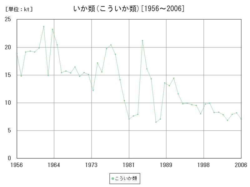 こういか類の生産