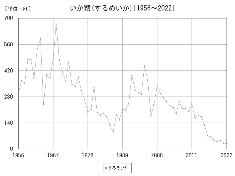 するめいかの生産