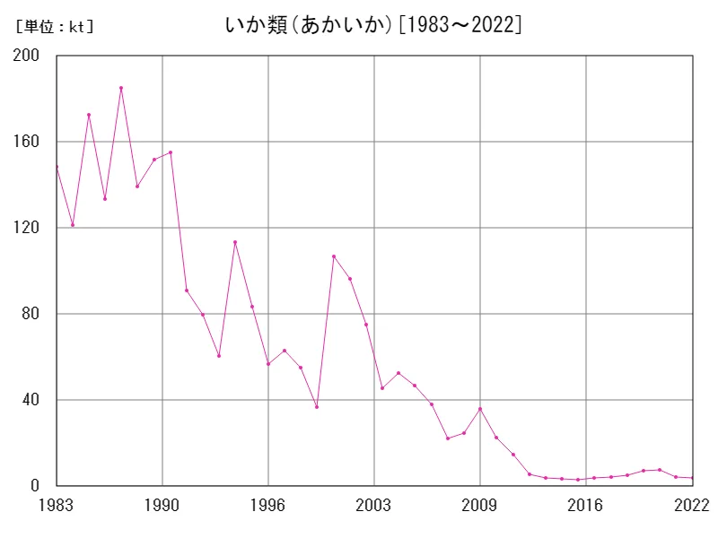 あかいかの生産