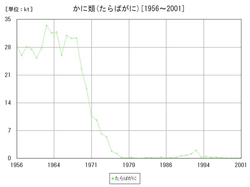 かに類(たらばがに)の生産