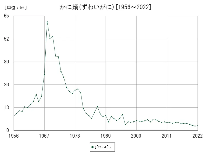 かに類(ずわいがに)の生産