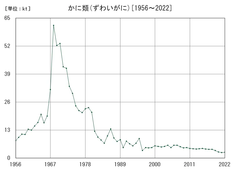 かに類(ずわいがに)の生産