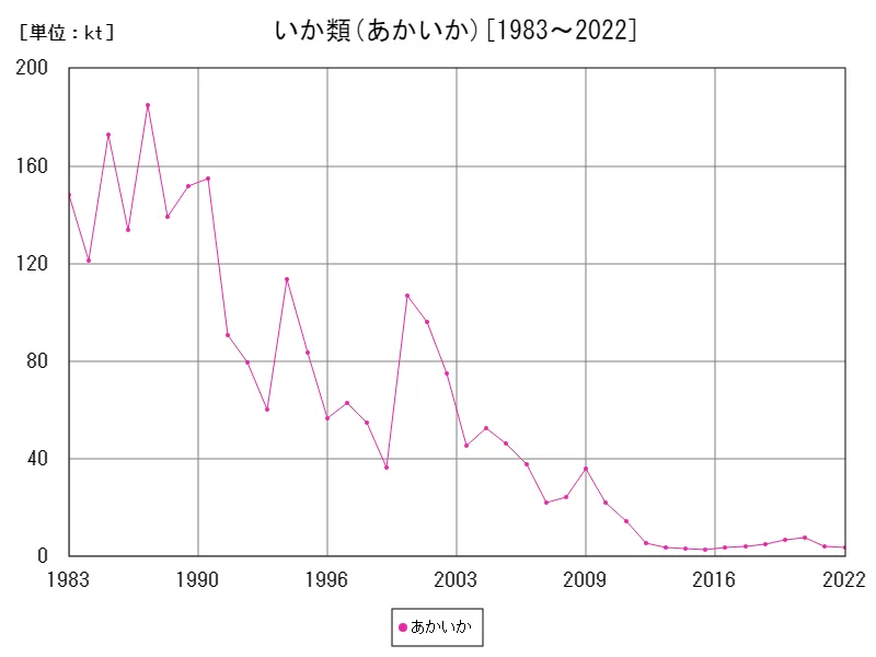 あかいかによる漁獲量