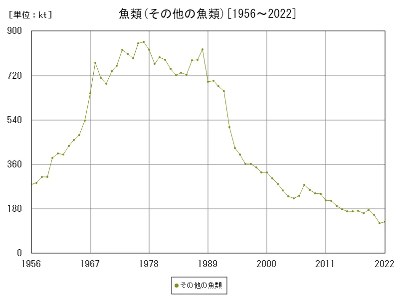 魚類(その他の魚類)による漁獲量