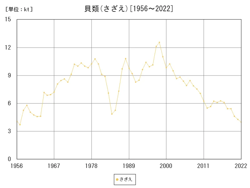 貝類(さざえ)による漁獲量