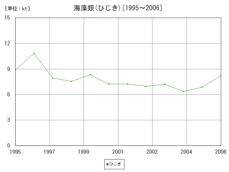 海藻類(ひじき)による漁獲量