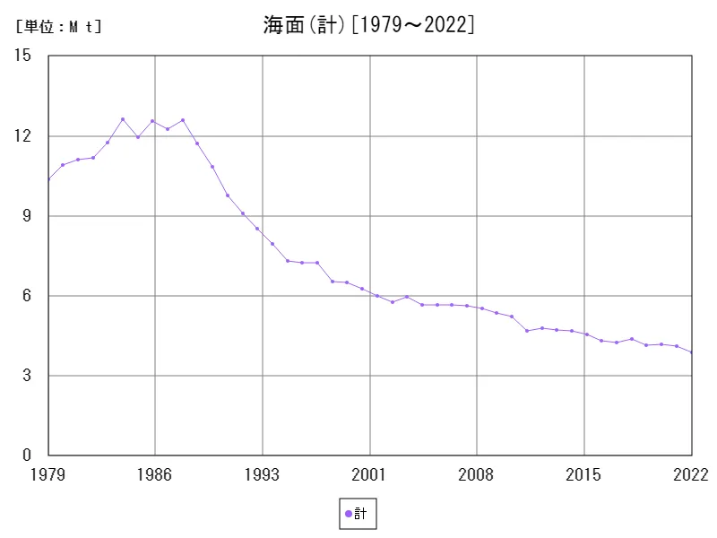 海面(計)による漁獲量