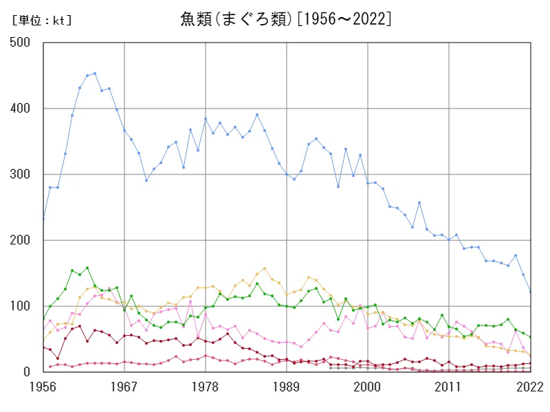 魚類(まぐろ類)による漁獲量