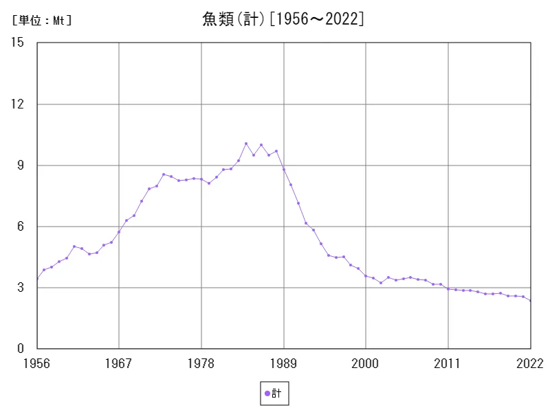 魚類(計)のいか類生産