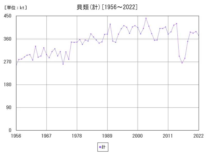 貝類(計)のいか類生産