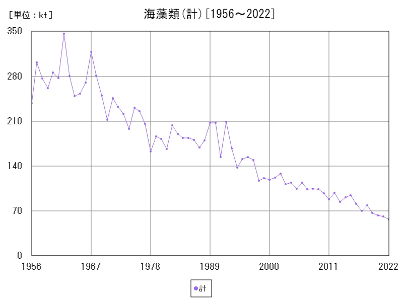 海藻類(計)の漁業生産統計調査生産