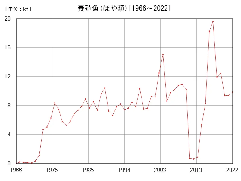 養殖魚(ほや類)の漁業生産統計調査生産