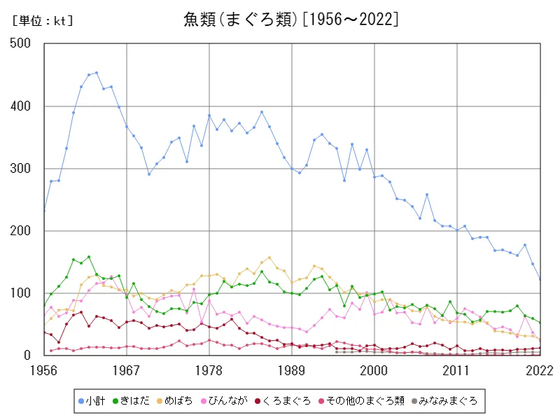 魚類(まぐろ類)のいか類生産