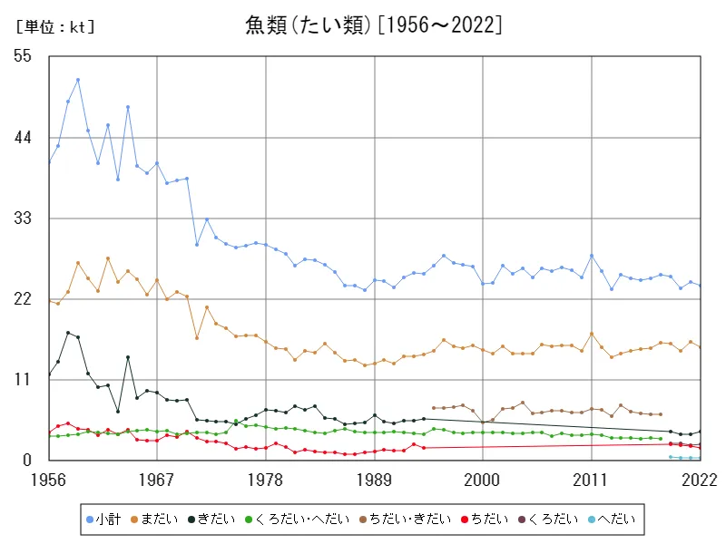 魚類(たい類)のいか類生産