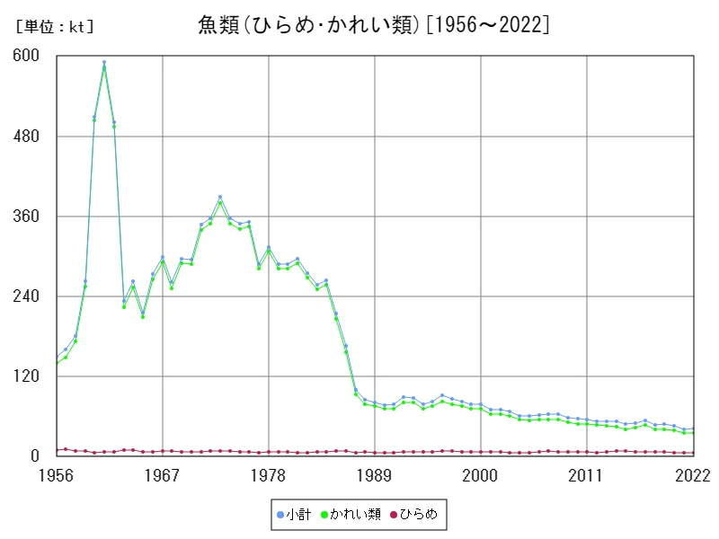 魚類(ひらめ･かれい類)の漁業生産統計調査生産