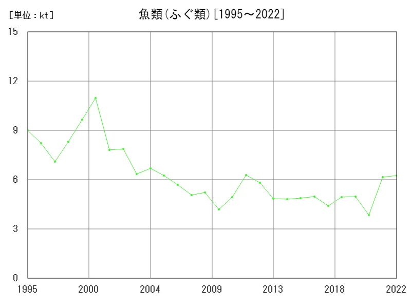 魚類(ふぐ類)の漁業生産統計調査生産