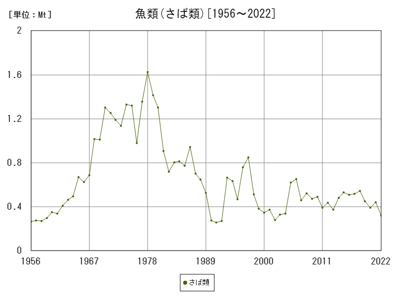 魚類(さば類)のいか類生産