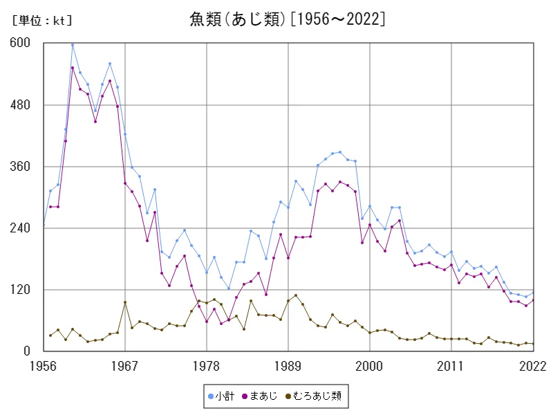 魚類(あじ類)のいか類生産