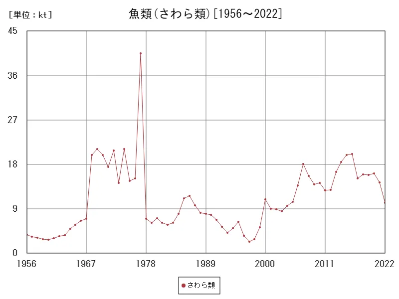 魚類(さわら類)の漁業生産統計調査生産