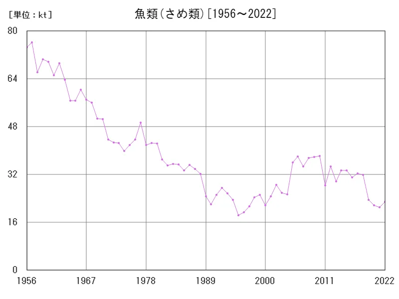 魚類(さめ類)の漁業生産統計調査生産